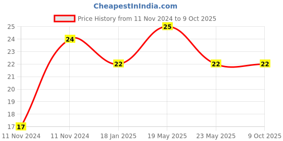 quartzcomponents.com 74HC245/74AS245 - Octal Bus Transceiver IC Price History Graph from 11 Nov 2024 to 9 Oct 2025