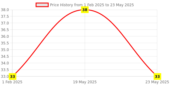 quartzcomponents.com 74HC253 Dual 4-Bit Multiplexer IC (Philips) - SOIC-16 SMD Package Price History Graph from 1 Feb 2025 to 23 May 2025