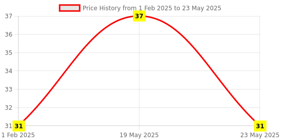 quartzcomponents.com 74HC258 Quad 2-Input Multiplexer IC (Philips) - SOIC-16 SMD Package Price History Graph from 1 Feb 2025 to 23 May 2025