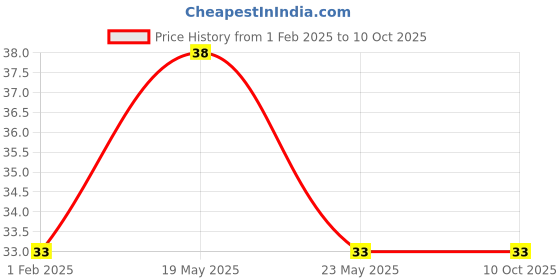 quartzcomponents.com 74HC280 IC - 9-bit Parity Generator IC (Philips) - SOIC-14 SMD Package Price History Graph from 1 Feb 2025 to 9 Oct 2025