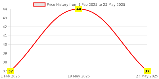 quartzcomponents.com 74HC4002 Dual 4-Input NOR Gate IC (Philips) - SOIC-14 SMD package Price History Graph from 1 Feb 2025 to 23 May 2025