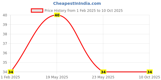 quartzcomponents.com 74HC4066 Quadruple Bilateral Analog Switch IC (Philips) - SOP-14 SMD Package Price History Graph from 1 Feb 2025 to 9 Oct 2025
