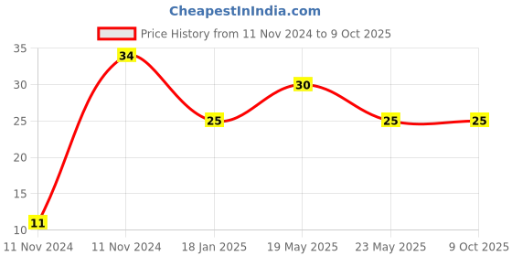 quartzcomponents.com 74HC573 - Octal D-type Transparent Latch IC Price History Graph from 11 Nov 2024 to 7 Oct 2025