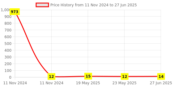 quartzcomponents.com 74HC595N shift register8 bit serial to parallel IC dip 16 Price History Graph from 11 Nov 2024 to 27 Jun 2025