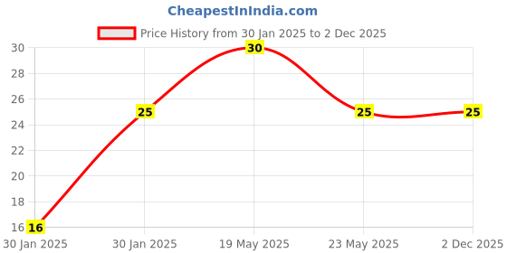 quartzcomponents.com 74LS109 Dual J-K Positive-edge-triggered Flip-Flop IC Price History Graph from 30 Jan 2025 to 2 Dec 2025