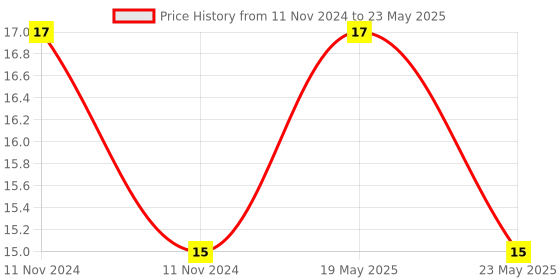 quartzcomponents.com 74LS138 - 3 to 8 Decoder De-Multiplexer IC Price History Graph from 11 Nov 2024 to 23 May 2025