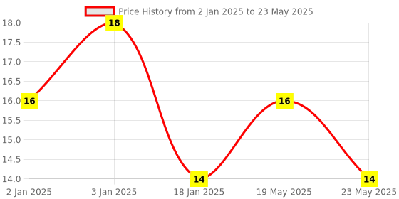 quartzcomponents.com 74LS32 - Quad 2-input OR Gate IC Price History Graph from 2 Jan 2025 to 23 May 2025