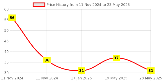 quartzcomponents.com 74LS47 7-Segment Driver IC Price History Graph from 11 Nov 2024 to 23 May 2025