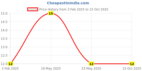 quartzcomponents.com 78M09/7809/L78M09 - 9V Positive Voltage Regulator IC - TO-252 SMD Package Price History Graph from 3 Feb 2025 to 15 Oct 2025