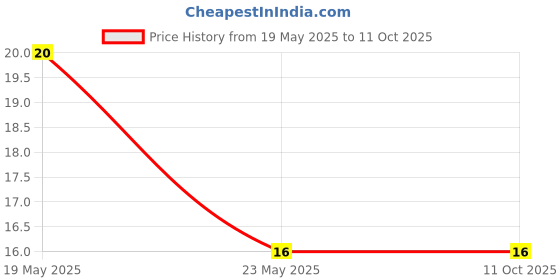 quartzcomponents.com 79M15/7915 - 15V Negative Voltage Regulator IC - TO-252 SMD Package Price History Graph from 19 May 2025 to 10 Oct 2025