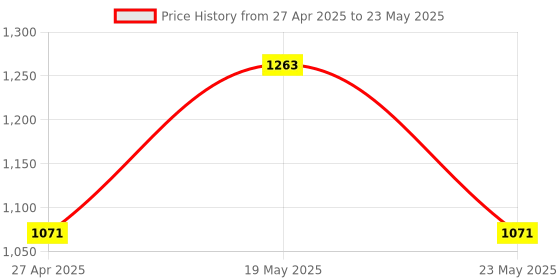 quartzcomponents.com 7S 24V 40A BMS for Lithium Ion NMC Battery With Cell Balancing (Common Port) Price History Graph from 27 Apr 2025 to 23 May 2025