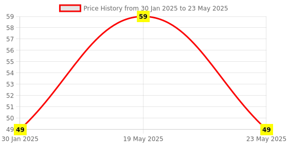 quartzcomponents.com 8 Bit WS2812 RGB LED Circular Development Board Price History Graph from 30 Jan 2025 to 23 May 2025