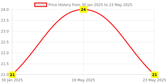 quartzcomponents.com 8-Pin Polarized Header Relimate Wire Connector (2.54mm pitch - 2510 series) Price History Graph from 30 Jan 2025 to 23 May 2025