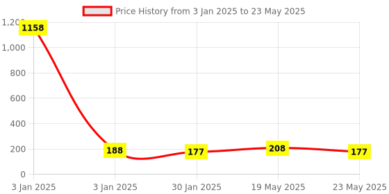 quartzcomponents.com 801S Vibration Shock Sensor Module Price History Graph from 3 Jan 2025 to 23 May 2025