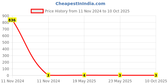 quartzcomponents.com 8mm LED - Straw Hat Type 1 watt 3V Multicolor LED Light Red & Blue Price History Graph from 11 Nov 2024 to 10 Oct 2025