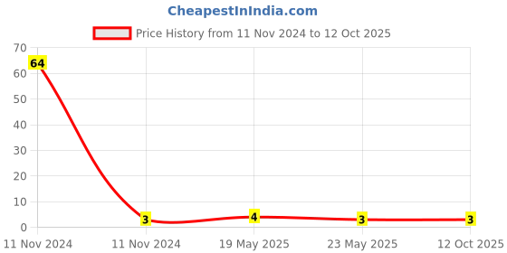 quartzcomponents.com 8mm Red Color LED - Diamond Shape LED Price History Graph from 11 Nov 2024 to 12 Oct 2025