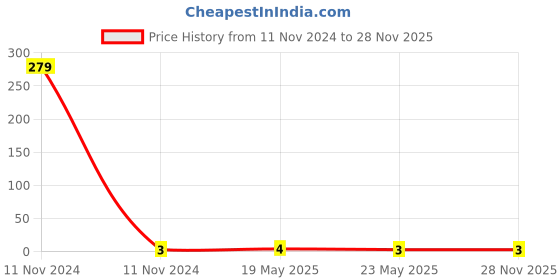 quartzcomponents.com 8mm Warm White Color LED - Diamond Shape LED Price History Graph from 11 Nov 2024 to 27 Nov 2025
