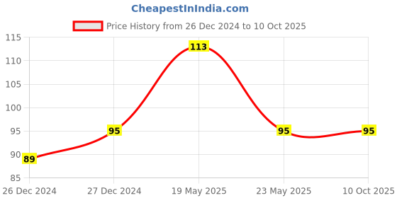 quartzcomponents.com 9-0-9 Center Tapped Transformer - 500mA Price History Graph from 26 Dec 2024 to 10 Oct 2025