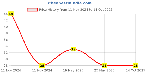 quartzcomponents.com 93mm PVC Heat Shrink Sleeve for Lithium Battery Pack - 1 Meter (Yellow) Price History Graph from 11 Nov 2024 to 13 Oct 2025