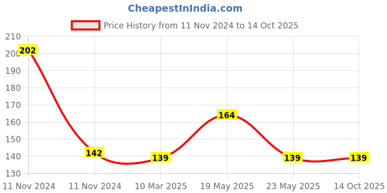 quartzcomponents.com 9V 1A DC Power Adapter - High Quality SMPS Power Supply with Warranty Price History Graph from 11 Nov 2024 to 13 Oct 2025
