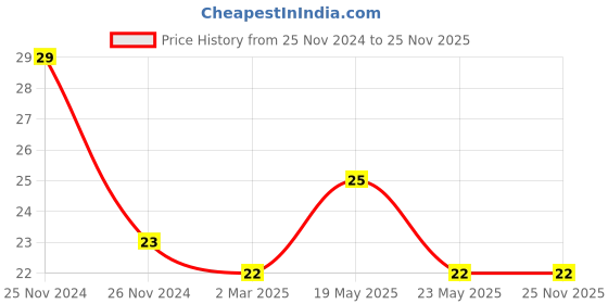 quartzcomponents.com 9V Battery (Hi-Waote) Price History Graph from 25 Nov 2024 to 24 Nov 2025