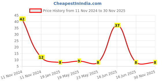 quartzcomponents.com 9V Battery Snap Connector Price History Graph from 11 Nov 2024 to 29 Nov 2025