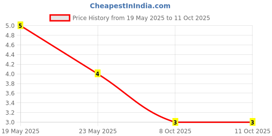 quartzcomponents.com A1015 PNP Transistor 50V SOT-23 SMD Package Price History Graph from 19 May 2025 to 10 Oct 2025