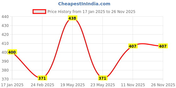quartzcomponents.com A2212 10T/13T 1400kV BLDC Motor Price History Graph from 17 Jan 2025 to 25 Nov 2025