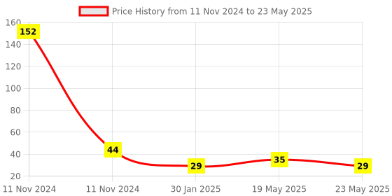 quartzcomponents.com A3144 Hall Effect Sensor Module Price History Graph from 11 Nov 2024 to 23 May 2025