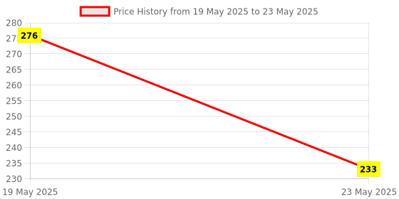 quartzcomponents.com A3967 Stepper Motor Driver Module Price History Graph from 19 May 2025 to 23 May 2025