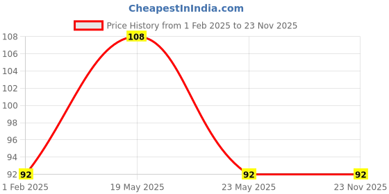 quartzcomponents.com A4988 Stepper Motor Driver IC (Allegro) - QFN-28 SMD Package Price History Graph from 1 Feb 2025 to 22 Nov 2025