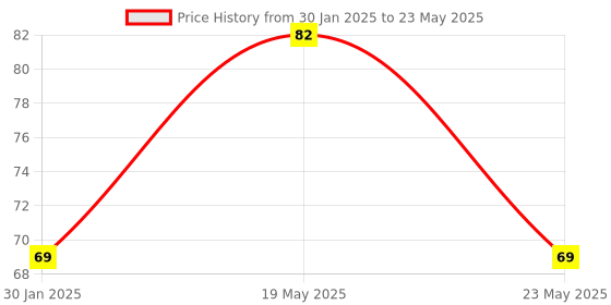 quartzcomponents.com A4988 Stepper Motor Driver Module with Heatsink Price History Graph from 30 Jan 2025 to 23 May 2025