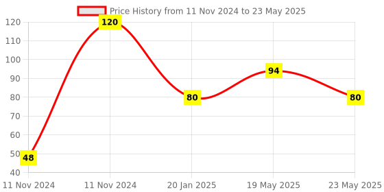 quartzcomponents.com ACS712 30A Current Sensor Module Price History Graph from 11 Nov 2024 to 23 May 2025