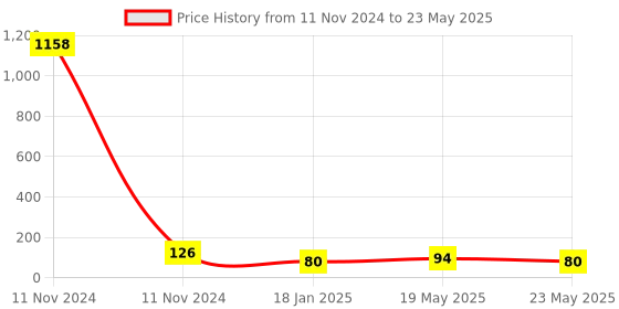 quartzcomponents.com ACS712 5A Current Sensor Module Price History Graph from 11 Nov 2024 to 23 May 2025
