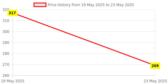 quartzcomponents.com AD620 Microvolt/Millivolt Voltage Instrumentation Amplifier Module Price History Graph from 19 May 2025 to 23 May 2025