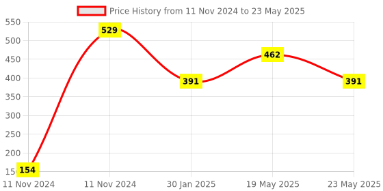 quartzcomponents.com AD8232 ECG Heart Rate Monitor Sensor Module with ECG Cables & Electrodes Price History Graph from 11 Nov 2024 to 23 May 2025