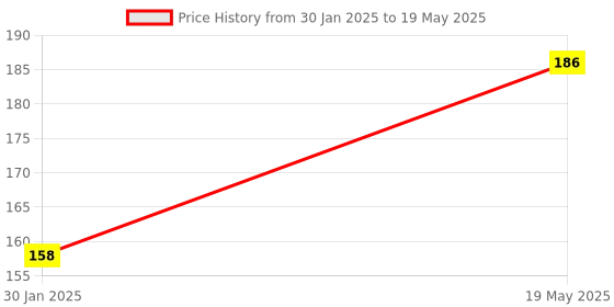 quartzcomponents.com ADS1115 Module With Pro Gain Amplifier Price History Graph from 30 Jan 2025 to 19 May 2025