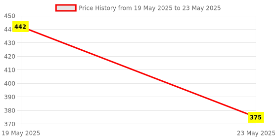 quartzcomponents.com ADXL335 3-Axis Analog Output Accelerometer Module Price History Graph from 19 May 2025 to 23 May 2025