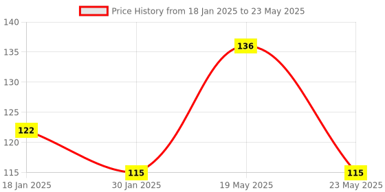 quartzcomponents.com ADXL345 3-Axis Digital Accelerometer Sensor Price History Graph from 18 Jan 2025 to 23 May 2025