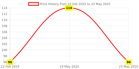 quartzcomponents.com AHT10 High Precision Digital Temperature And Humidity Measurement Module Price History Graph from 22 Feb 2025 to 23 May 2025