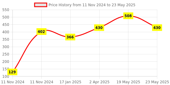 quartzcomponents.com Ai Thinker LoRa Ra-02 Series Wireless Module Price History Graph from 11 Nov 2024 to 23 May 2025