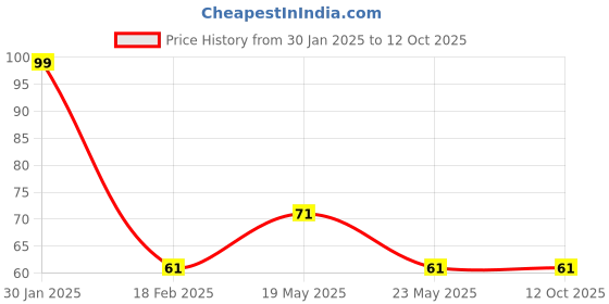 quartzcomponents.com Alligator Double-ended Clip Jumper Wire (10 Pcs ) Price History Graph from 30 Jan 2025 to 12 Oct 2025