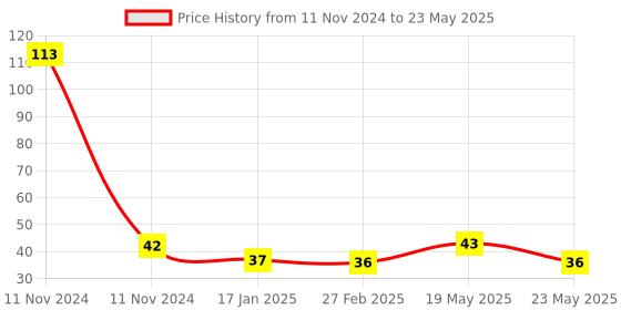 quartzcomponents.com Alligator Testing Lead Wire (RED&BLACK) Price History Graph from 11 Nov 2024 to 23 May 2025