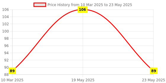 quartzcomponents.com AM26LV32 Low-Voltage High-Speed Quadruple Differential Line Receiver IC (TI) - SOP-16 SMD Package Price History Graph from 10 Mar 2025 to 23 May 2025