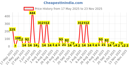 quartzcomponents.com AMS1117 3.3V DC-DC Step Down Power Supply Module Price History Graph from 17 May 2025 to 23 Nov 2025