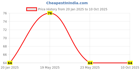 quartzcomponents.com AN7112e Audio Power Amplifier IC Price History Graph from 20 Jan 2025 to 9 Oct 2025