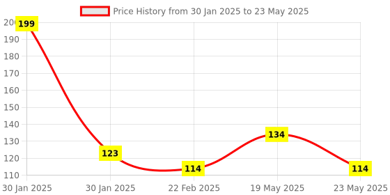 quartzcomponents.com Analog Microphone Sound Detection Module Price History Graph from 30 Jan 2025 to 23 May 2025