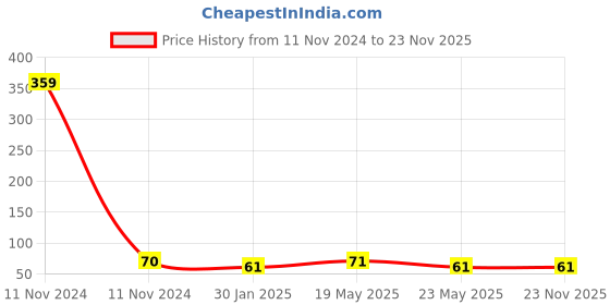 quartzcomponents.com Anti Static Precision Tweezer Price History Graph from 11 Nov 2024 to 22 Nov 2025