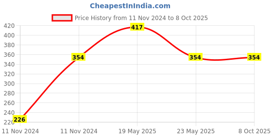 quartzcomponents.com Antistatic Silicon Pad Mat / Mat for Electronics Workbench Price History Graph from 11 Nov 2024 to 8 Oct 2025