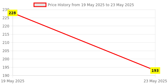 quartzcomponents.com APDS9960 RGB and Gesture Detection Sensor Module Price History Graph from 19 May 2025 to 23 May 2025